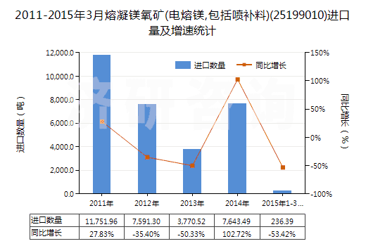 2011-2015年3月熔凝鎂氧礦(電熔鎂,包括噴補料)(25199010)進口量及增速統(tǒng)計
